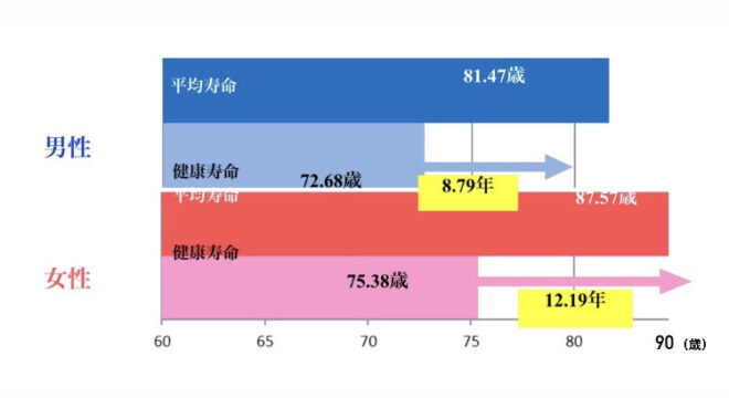 (2021年)日本人の平均寿命が10年ぶりに低下 | (株)ADVANCE LINK アドバンスリンク 保険代理店